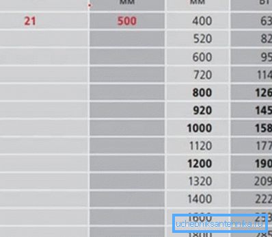 Rapport hauteur / longueur des radiateurs à panneaux de 21 types avec paramètres de puissance