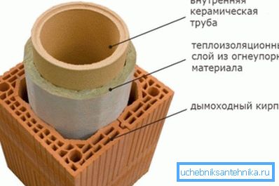 Création d'une construction à l'aide d'une brique de cheminée spéciale Création d'une construction à l'aide d'une brique de cheminée spéciale