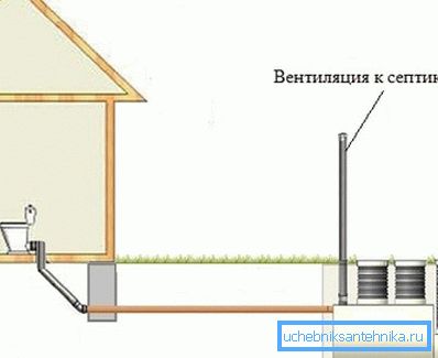 La méthode d'installation du tuyau de ventilation à la fosse septique. La méthode d'installation du tuyau de ventilation à la fosse septique.
