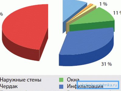 Comparaison des facteurs affectant la perte de chaleur.
