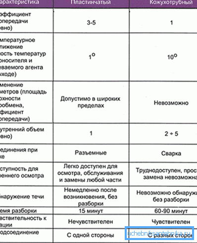 Comparaison des appareils à plaques et à tubes Comparaison des appareils à plaques et à tubes