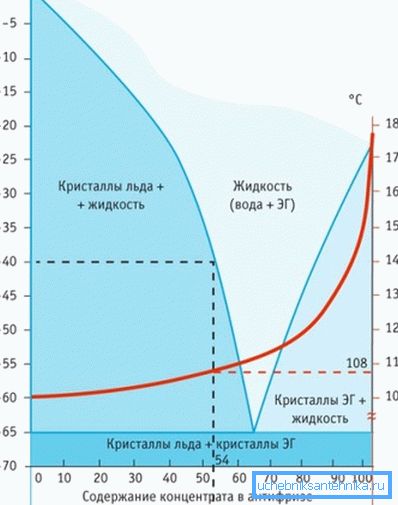 Comparaison du comportement de l'eau et de l'antigel dans des conditions identiques Comparaison du comportement de l'eau et de l'antigel dans des conditions identiques