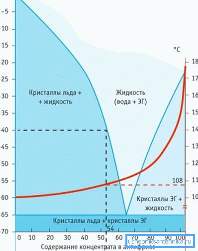 Comparaison du comportement de l'eau et de l'antigel dans des conditions identiques