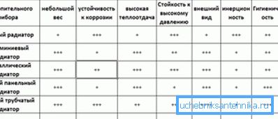 Comparaison de radiateurs. Comparaison de radiateurs.
