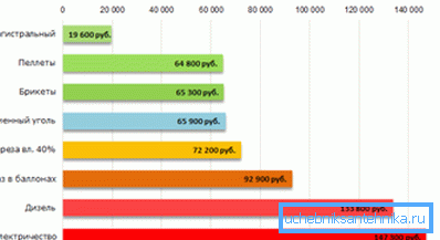 Comparer le coût du chauffage autonome utilisant différents types de combustibles Comparer le coût du chauffage autonome utilisant différents types de combustibles