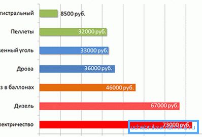 Comparer le coût du chauffage domestique avec différents types de combustibles Comparer le coût du chauffage domestique avec différents types de combustibles