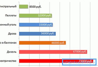 Comparer le coût du chauffage domestique avec différents types de combustibles