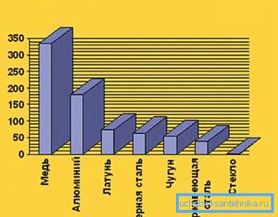 Comparaison de la conductivité thermique de différents matériaux