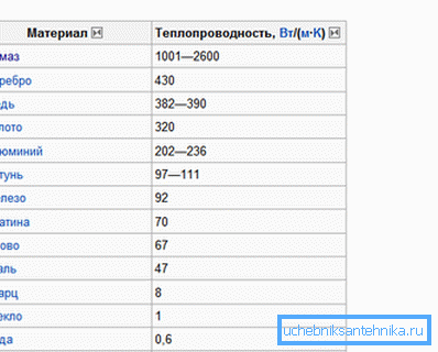 Comparaison de la conductivité thermique d'un certain nombre de matériaux Comparaison de la conductivité thermique d'un certain nombre de matériaux