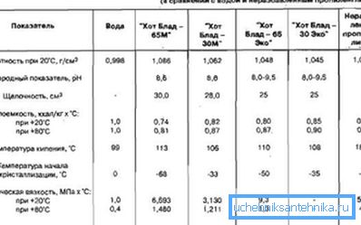 Comparaison de l'eau et de certains types d'antigel