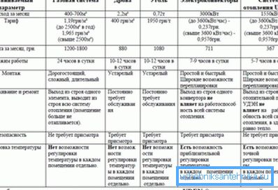 Caractéristiques comparatives de l'utilisation de différents systèmes de chauffage Caractéristiques comparatives de l'utilisation de différents systèmes de chauffage