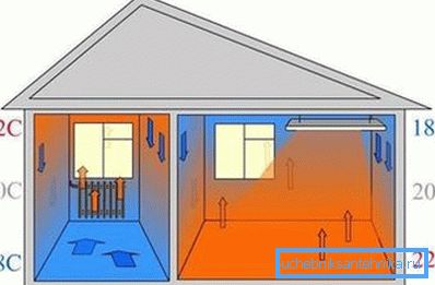 Schéma comparatif de la répartition de la chaleur lors de l'installation d'un appareil de chauffage infrarouge au plafond et à l'eau.