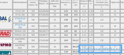 Le tableau comparatif de transfert de chaleur de radiateurs bimétalliques de chauffage montre la différence entre les modèles de différents fabricants Le tableau comparatif de transfert de chaleur de radiateurs bimétalliques de chauffage montre la différence entre les modèles de différents fabricants