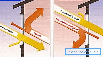 Les verres avec un revêtement spécial gardent non seulement la chaleur à l'intérieur, mais ne permettent pas à la pièce de chauffer en été, ce qui est très important pour certaines régions.