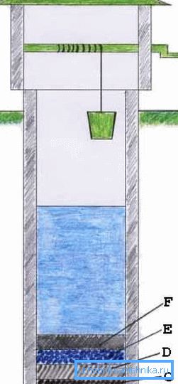 Le coût du puits sur le site n'est pas uniquement déterminé par les équipements de fond, les mines et le déversement - la maintenance future et l'inclusion de la structure dans le système d'approvisionnement en eau nécessiteront beaucoup plus de fonds Le coût du puits sur le site n'est pas uniquement déterminé par les équipements de fond, les mines et le déversement - la maintenance future et l'inclusion de la structure dans le système d'approvisionnement en eau nécessiteront beaucoup plus de fonds