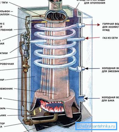 La structure de la chaudière à gaz à deux circuits. La structure de la chaudière à gaz à deux circuits.
