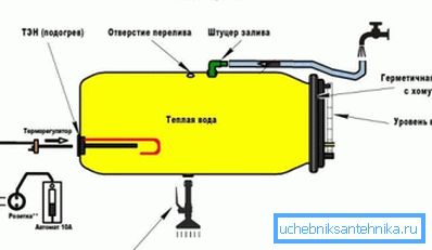 La structure des canons de douche en plastique avec chauffage intégré