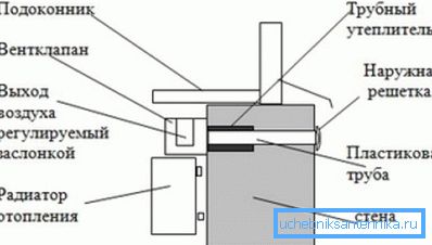 La structure de l'appareil pour le flux d'air. La structure de l'appareil pour le flux d'air.