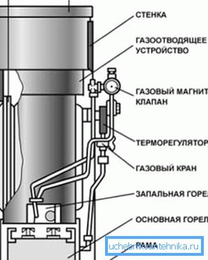 La structure du chauffe-eau.