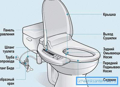 La structure du système automatisé de couvercle chauffant et de bidet La structure du système automatisé de couvercle chauffant et de bidet