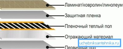 La structure du plancher chauffant avec rayonnement infrarouge. La structure du plancher chauffant avec rayonnement infrarouge.