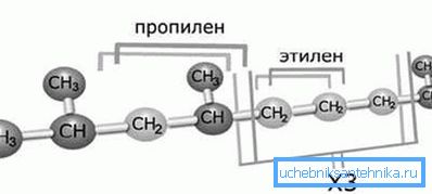 La structure du troisième type de polypropylène - copolymère statistique. La structure du troisième type de polypropylène - copolymère statistique.