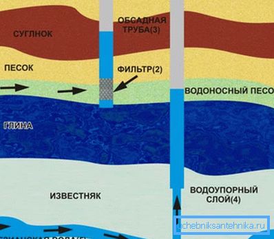 Il existe deux principaux types de prise d’eau, la principale différence étant la profondeur Il existe deux principaux types de prise d’eau, la principale différence étant la profondeur