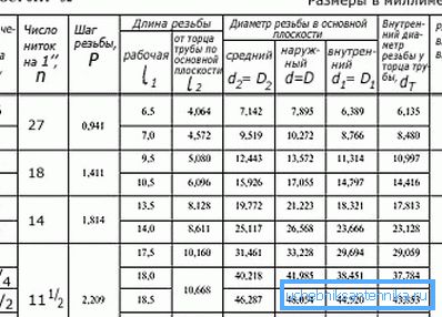 Tableau de paramètres pour la fabrication de raccords filetés sur des conduites d'eau