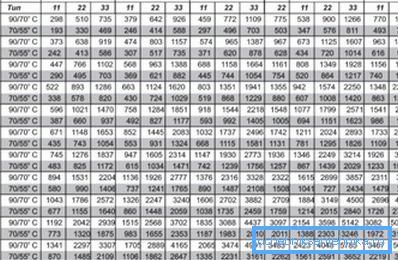 Le tableau de calcul de la puissance des radiateurs en acier Kermi, en fonction de leurs dimensions linéaires. Le tableau de calcul de la puissance des radiateurs en acier Kermi, en fonction de leurs dimensions linéaires.