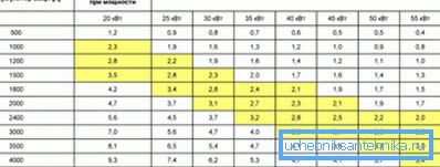 Un tableau indiquant la capacité de stockage à un certain temps de chauffage et utilisant le réservoir de stockage de chaleur approprié