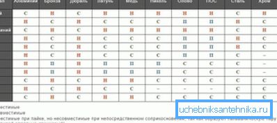 Tableau de compatibilité des métaux dans les systèmes de chauffage Tableau de compatibilité des métaux dans les systèmes de chauffage