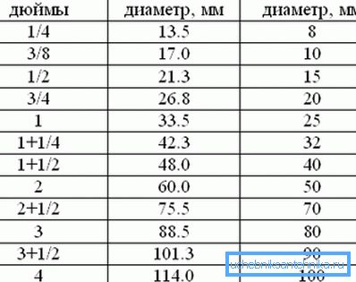Tableau des paramètres pertinents réduits des produits en pouces avec indication de leurs valeurs en millimètres Tableau des paramètres pertinents réduits des produits en pouces avec indication de leurs valeurs en millimètres