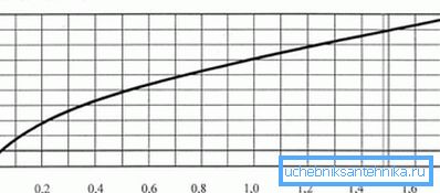 Tableau montrant comment la consommation de carburant dépend des Tableau montrant comment la consommation de carburant dépend des