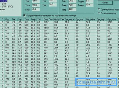 Tableau de dépendance de la température interne à la saison et au type de structure