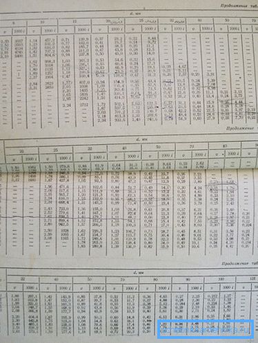 Tables Shevelev. Tables Shevelev.