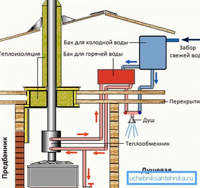 Il semble que le flux d'eau chaude dans la douche du four Il semble que le flux d'eau chaude dans la douche du four