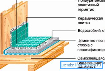 Installer un receveur de douche sur un plancher en bois: que