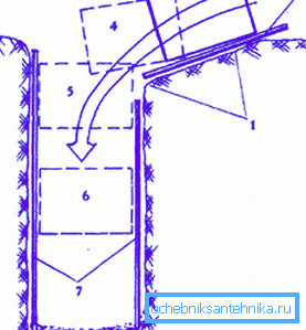 La technologie permettant d'abaisser l'anneau dans la mine: 1 - approfondissement dans le sol pour faire glisser l'anneau; 2 - planche pour un glissement en douceur; 4-6 - stades d'avancement; 7 - conception du boîtier. La technologie permettant d'abaisser l'anneau dans la mine: 1 - approfondissement dans le sol pour faire glisser l'anneau; 2 - planche pour un glissement en douceur; 4-6 - stades d'avancement; 7 - conception du boîtier.