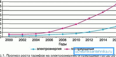 La tendance est clairement visible sur le graphique de la croissance des tarifs des services publics. La tendance est clairement visible sur le graphique de la croissance des tarifs des services publics.