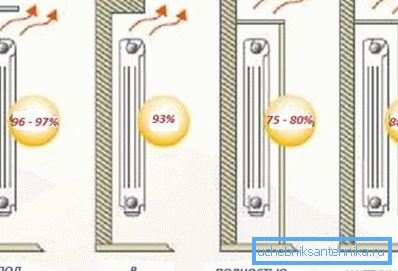 La puissance calorifique d'une section de radiateurs bimétalliques dépend directement du bon positionnement de l'appareil de chauffage. La puissance calorifique d'une section de radiateurs bimétalliques dépend directement du bon positionnement de l'appareil de chauffage.