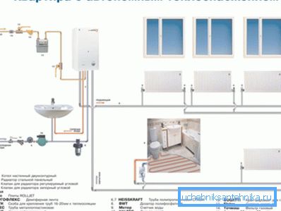 Alimentation en chaleur de l'appartement.
