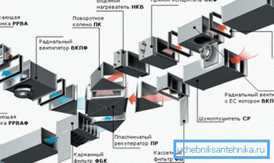 Schéma typique d'un ensemble complet de systèmes de ventilation par conduits. Schéma typique d'un ensemble complet de systèmes de ventilation par conduits.