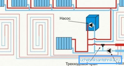 Schéma typique de la connexion combinée des radiateurs et du système de chauffage par le sol. Schéma typique de la connexion combinée des radiateurs et du système de chauffage par le sol.
