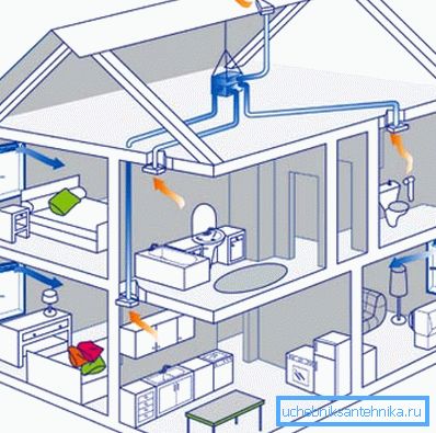 Une conception typique d'un système de ventilation pour une maison privée est très simple, mais même là, vous pouvez commettre beaucoup d'erreurs si vous ne connaissez pas les règles et règlements de base. Une conception typique d'un système de ventilation pour une maison privée est très simple, mais même là, vous pouvez commettre beaucoup d'erreurs si vous ne connaissez pas les règles et règlements de base.