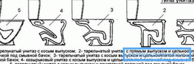 Types de cuvettes de toilette. Types de cuvettes de toilette.