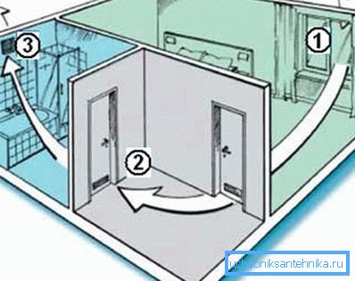 Circulation dans la maison. Circulation dans la maison.