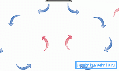 Circulation de l'air avec ventilation sans conduit. Circulation de l'air avec ventilation sans conduit.