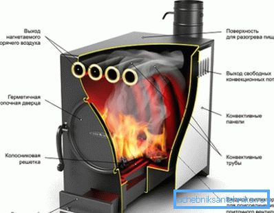 Réchaud à combustible solide avec circulation d'air forcée. Réchaud à combustible solide avec circulation d'air forcée.