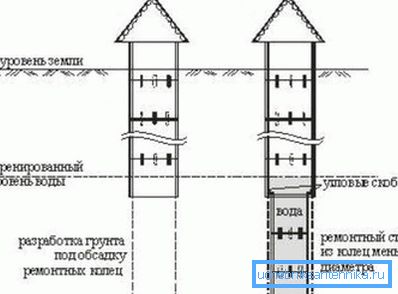 L'approfondissement en construisant des colonnes de réparation de puits. L'approfondissement en construisant des colonnes de réparation de puits.