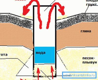 Approfondissement dans des sols fluides. Approfondissement dans des sols fluides.